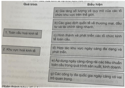 Ghép thông tin ở cột bên trái với thông tin ở cột bên phải sao cho phù hợp về biểu hiện của toàn cầu hoá kinh tế