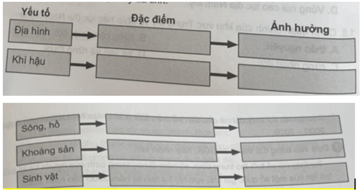 Hoàn thành sơ đồ thể hiện ảnh hưởng của các điều kiện tự nhiên đến phát triển kinh tế của khu vực Mỹ La tinh