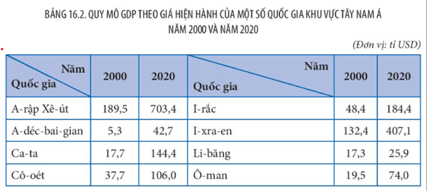 Trình bày và giải thích tình hình phát triển kinh tế chung của khu vực Tây Nam Á