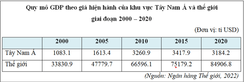 Trình bày và giải thích tình hình phát triển kinh tế chung của khu vực Tây Nam Á