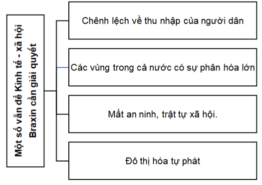 Lập sơ đồ thể hiện các vấn đề kinh tế - xã hội mà Braxin cần giải quyết