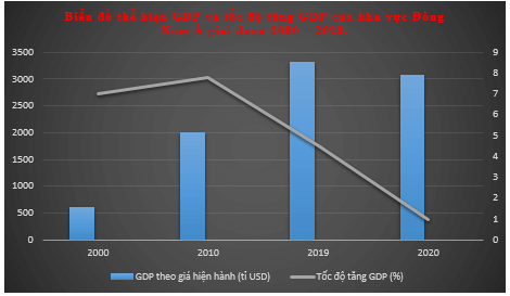 Cho bảng số liệu Vẽ biểu đồ thể hiện GDP và tốc độ tăng GDP của khu vực Đông Nam Á 