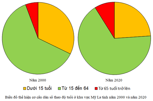 Cho bảng số liệu Vẽ biểu đồ thể hiện cơ cấu dân số theo độ tuổi ở khu vực Mỹ La tinh năm 2000 và năm 2020