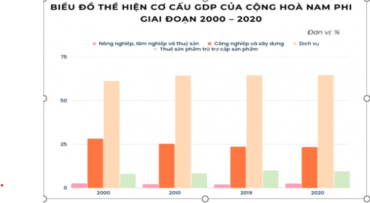 Cho bảng số liệu sau Vẽ biểu đồ thể hiện cơ cấu GDP 