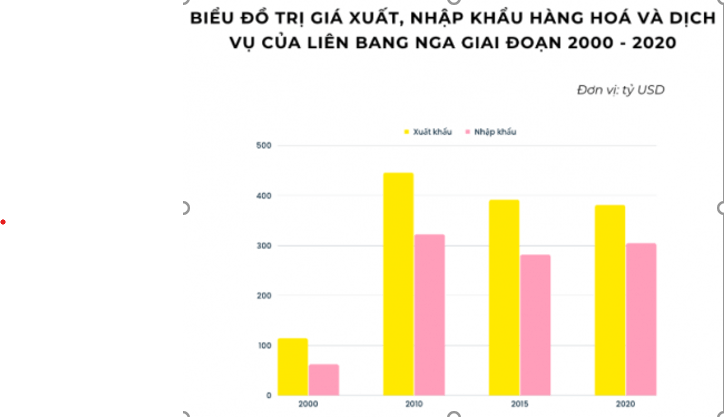 Cho bảng số liệu Vẽ biểu đồ thể hiện sự thay đổi cơ cấu trị giá xuất, nhập khẩu 