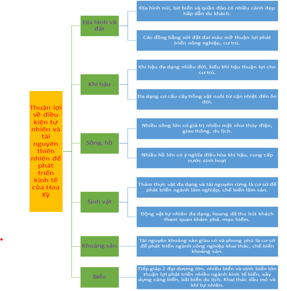 Lập sơ đồ thể hiện những thuận lợi và khó khăn về điều kiện tự nhiên