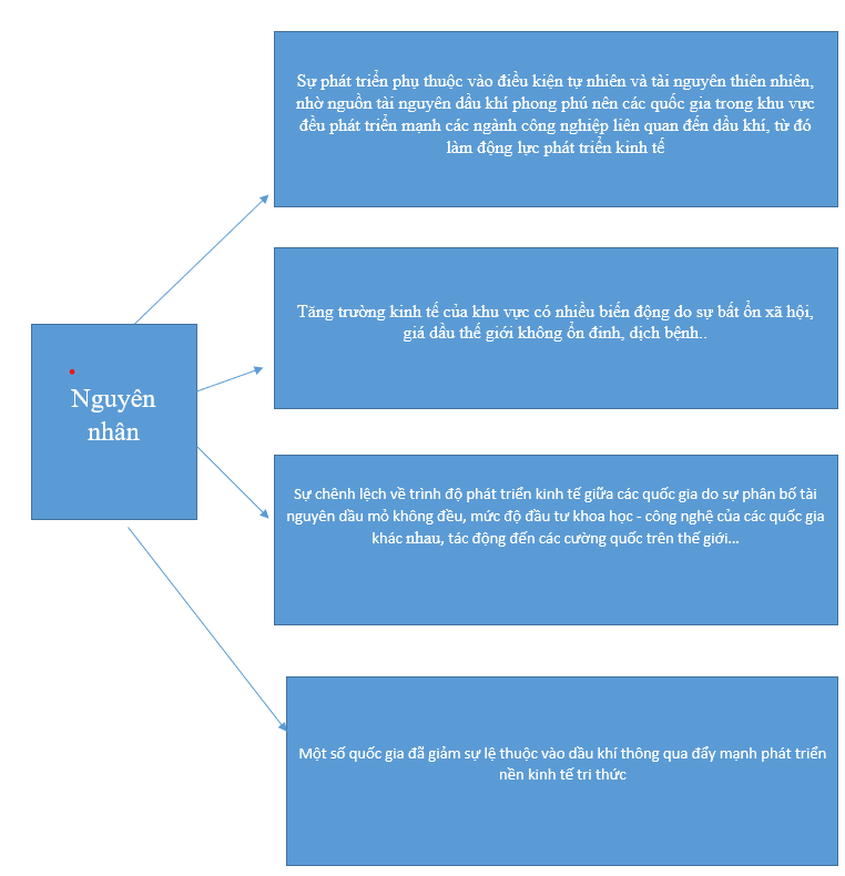 Hoàn thành sơ đồ thể hiện nguyên nhân của đặc điểm phát triển kinh tế 