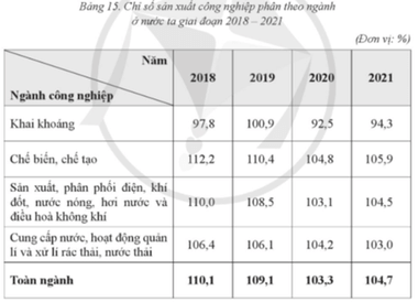 Dựa vào bảng số liệu, trả lời các câu hỏi. Để thể hiện chỉ số sản xuất công nghiệp phân theo ngành ở nước ta