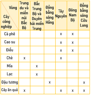 Đánh dấu X vào ô thích hợp trong bảng theo mẫu sau để thấy được một số loại cây trồng