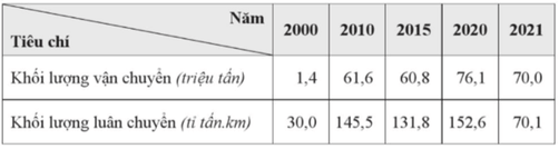 Dựa vào bảng số liệu sau, trả lời câu hỏi. Từ năm 2000 đến năm 2021, khối lượng hàng hóa vận chuyển của ngành vận tải đường biển