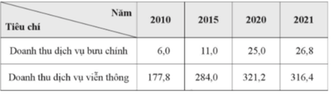 Cho bảng số liệu sau: Tính tốc độ tăng trưởng của doanh thu dịch vụ bưu chính