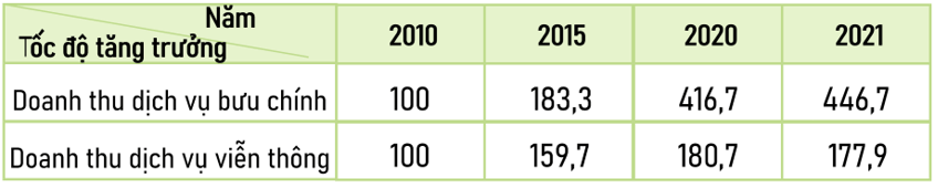 Cho bảng số liệu sau: Tính tốc độ tăng trưởng của doanh thu dịch vụ bưu chính