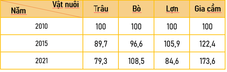 Dựa vào bảng số liệu sau, trả lời câu hỏi. Tính tốc độ tăng trưởng của đàn trâu, bò, lợn và gia cầm của nước ta