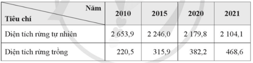 Dựa vào bảng số liệu sau, trả lời câu hỏi. Trung bình mỗi năm trong giai đoạn 2010 - 2021, vùng Tây Nguyên trồng được bao nhiêu