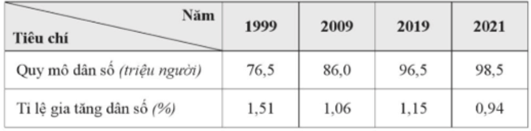 Dựa vào bảng số liệu sau, trả lời câu hỏi. Số dân của nước ta tăng trung bình mỗi năm trong giai đoạn 1999