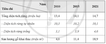 Cho bảng số liệu sau: Vẽ biểu đồ cột chồng thể hiện diện tích rừng tự nhiên