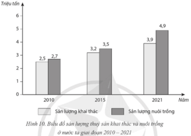 Quan sát biểu đồ sau, trả lời câu hỏi. Dựa vào tốc độ tăng trưởng, hãy cho biết cơ cấu ngành thuỷ sản