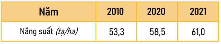 Dựa vào bảng số liệu, trả lời câu hỏi. Tính năng suất lúa của nước ta giai đoạn 2010 - 2021