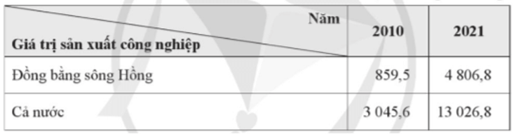 Dựa vào bảng số liệu sau, trả lời câu hỏi. Trung bình mỗi năm trong giai đoạn 2010 - 2021, giá trị sản xuất công nghiệp