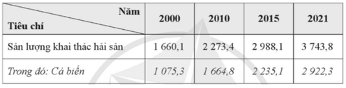 Dựa vào bảng số liệu sau, trả lời câu hỏi. Tính tốc độ tăng trưởng của sản lượng khai thác hải sản