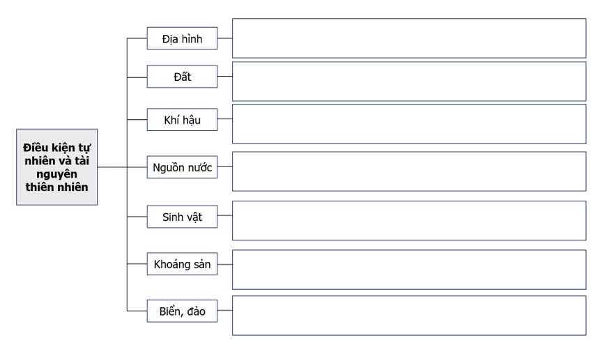 Thu thập thông tin về điều kiện tự nhiên, tài nguyên thiên nhiên của tỉnh, thành phố