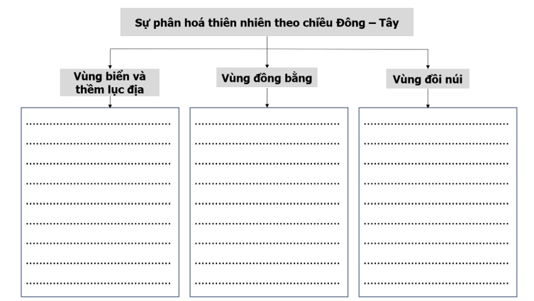 Hoàn thành thông tin về sự phân hoá của thiên nhiên nước ta theo chiều Đông – Tây vào sơ đồ dưới đây