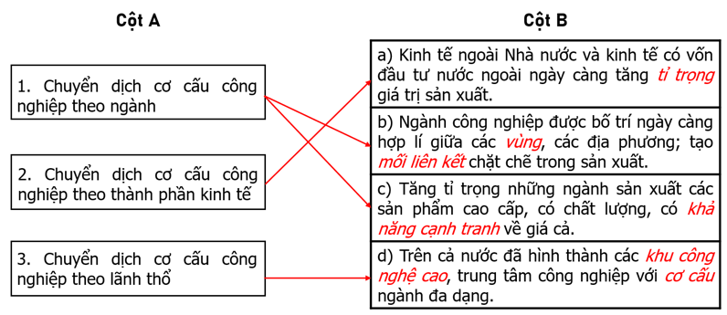 Điền các từ hoặc cụm từ thích hợp cho sẵn vào chỗ trống  để hoàn thành nội dung cột B