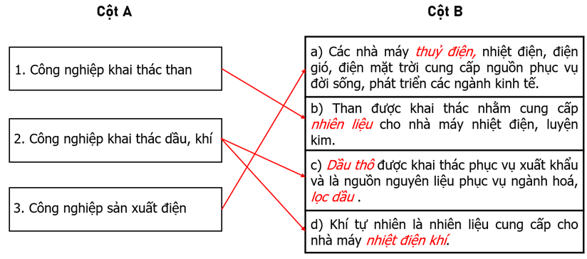 Điền các từ hoặc cụm từ thích hợp cho sẵn vào chỗ trống để hoàn thành nội dung cột B