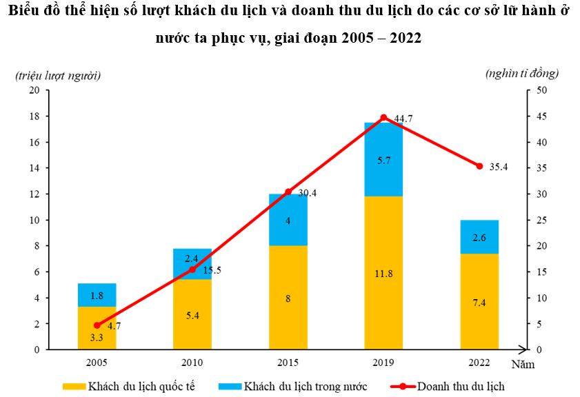 Dựa vào bảng 22.3 trang 93 SGK, hãy: Vẽ biểu đồ thể hiện số lượt khách du lịch và doanh thu du lịch