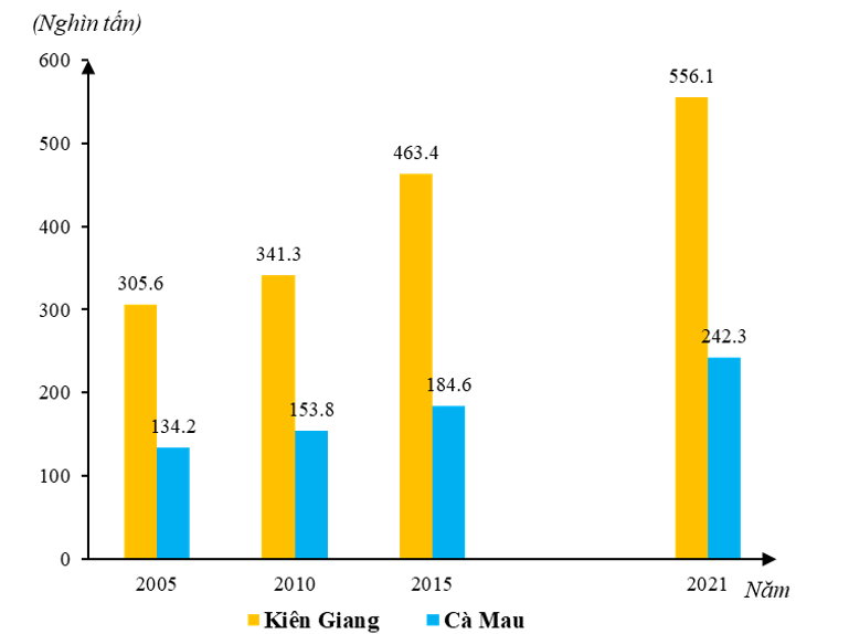 Cho bảng số liệu sau: Sản lượng hải sản khai thác của Kiên Giang và Cà Mau, giai đoạn 2005 – 2021