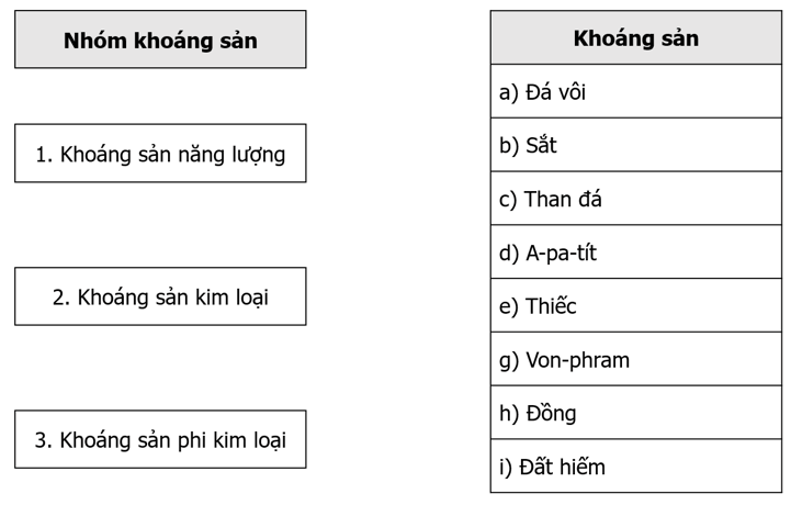 Dựa vào hình 24.1 trang 100 SGK và kiến thức đã học, hãy thực hiện các yêu cầu