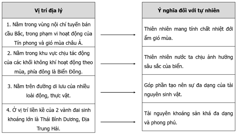 Hoàn thành thông tin về ý nghĩa của vị trí địa lí đối với tự nhiên nước ta vào sơ đồ dưới đây