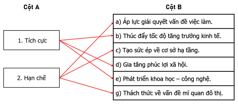 Nối các ý ở cột A với các ý ở cột B cho phù hợp với ảnh hưởng của đô thị hoá