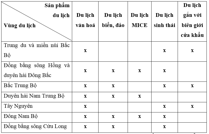 Dựa vào thông tin trong bài, đánh dấu (X) vào ô tương ứng thể hiện các sản phẩm du lịch