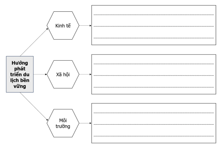 Hoàn thành thông tin về hướng phát triển du lịch bền vững ở nước ta hiện nay vào sơ đồ dưới đây