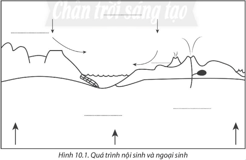 Bài 10. Quá trình nội sinh và ngoại sinh. Các dạng địa hình chính. Khoáng sản