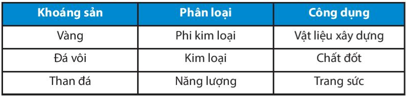 Bài 10. Quá trình nội sinh và ngoại sinh. Các dạng địa hình chính. Khoáng sản