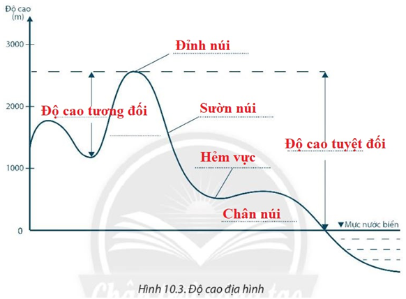 Bài 10. Quá trình nội sinh và ngoại sinh. Các dạng địa hình chính. Khoáng sản