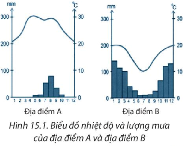 Bài 15. Thực hành phân tích biểu đồ nhiệt lượng và lượng mưa