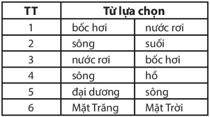 Bài 16. Thủy quyển. Vòng tuần hoàn nước. Nước ngầm, băng hà