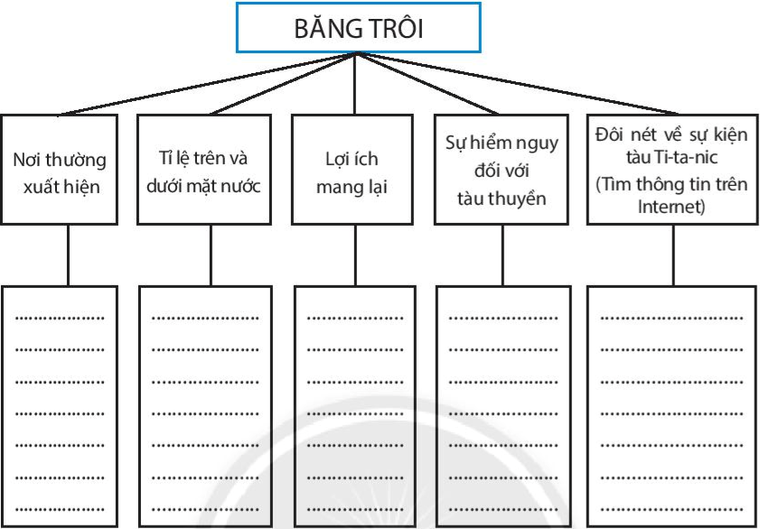 Bài 16. Thủy quyển. Vòng tuần hoàn nước. Nước ngầm, băng hà