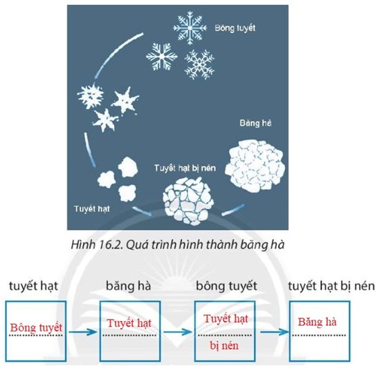 Bài 16. Thủy quyển. Vòng tuần hoàn nước. Nước ngầm, băng hà