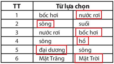 Bài 16. Thủy quyển. Vòng tuần hoàn nước. Nước ngầm, băng hà