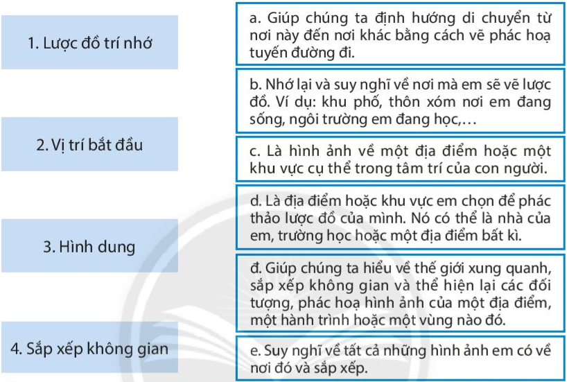 Bài 4. Lược đồ trí nhớ