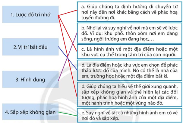 Bài 4. Lược đồ trí nhớ