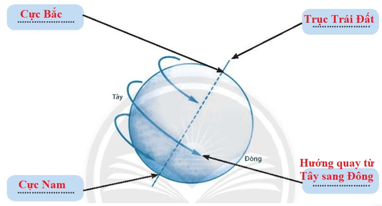 Bài 6. Chuyển động tự quay quanh trục của Trái Đất và hệ quả