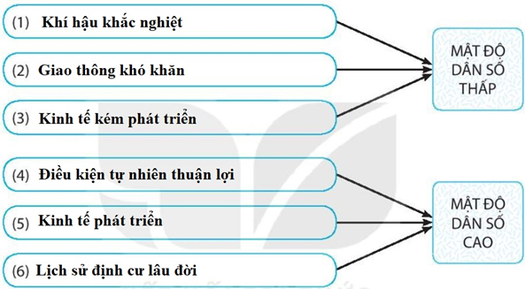 Bài 27: Dân số và sự phân bố dân cư trên thế giới