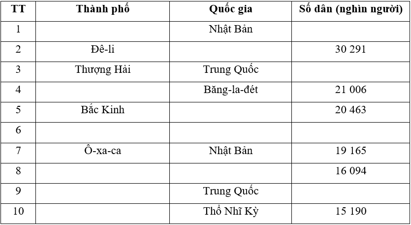 Hoàn thành bảng theo mẫu sau trang 25 SBT Địa lí 7