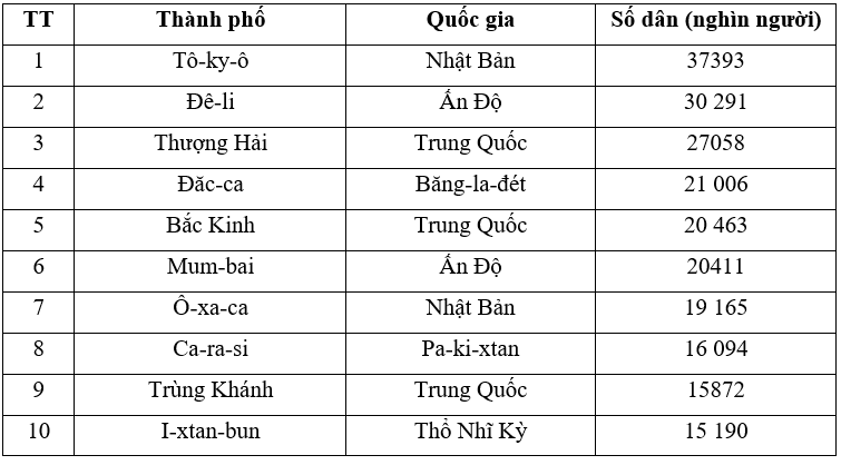 Hoàn thành bảng theo mẫu sau trang 25 SBT Địa lí 7