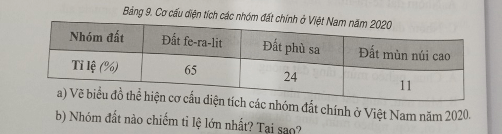 Dựa vào bảng số liệu sau Vẽ biểu đồ thể hiện cơ cấu diện tích các nhóm đất